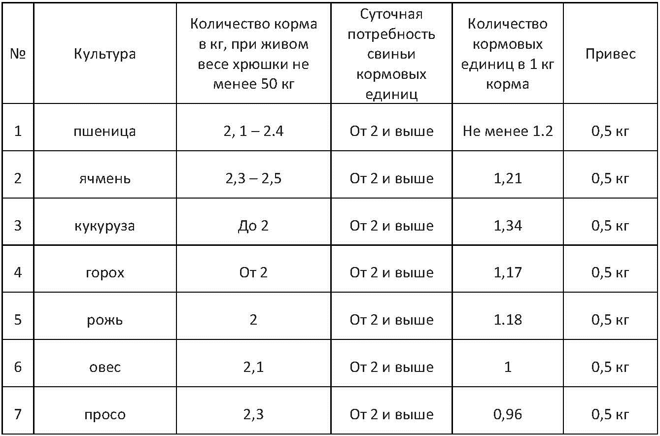 таблица, определяющая конкретное количество корма на 24 часа