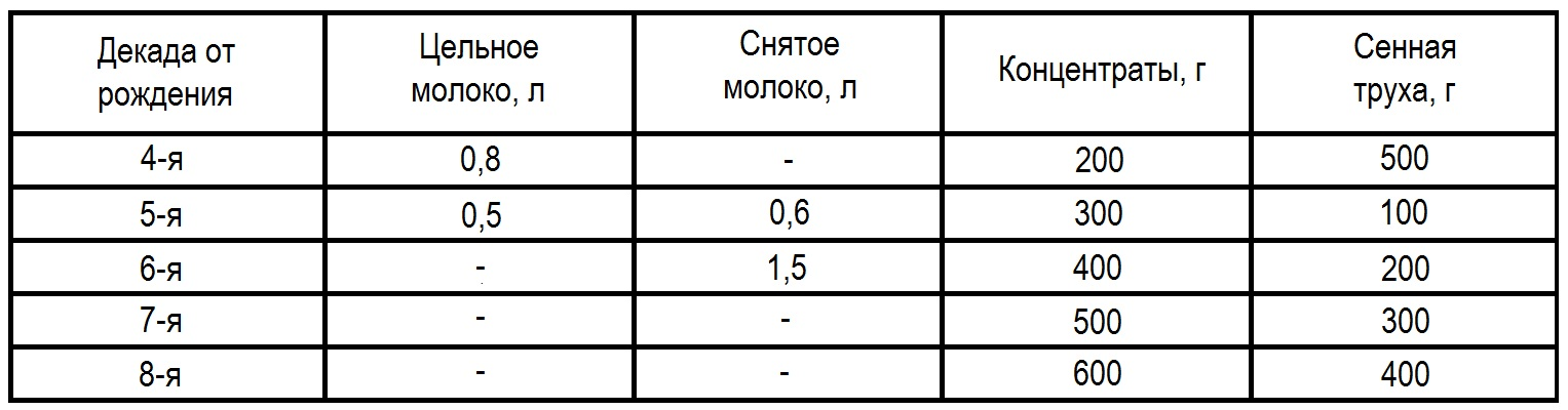 Таблица норм кормления поросят