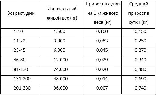 суточный прирост и интенсивность роста свиней